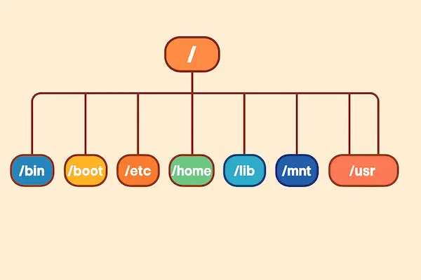 Εξερευνώντας το Linux Filesystem - Σε τι χρησιμεύει o κάθε φάκελος στο σύστημα.